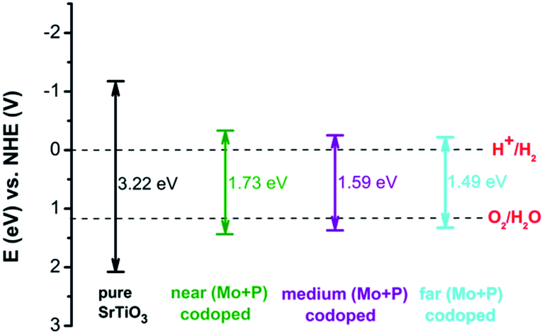 Insight Into The Enhanced Photocatalytic Activity Of Mo And P Codoped Srtio3 From First Principles Prediction Rsc Advances Rsc Publishing