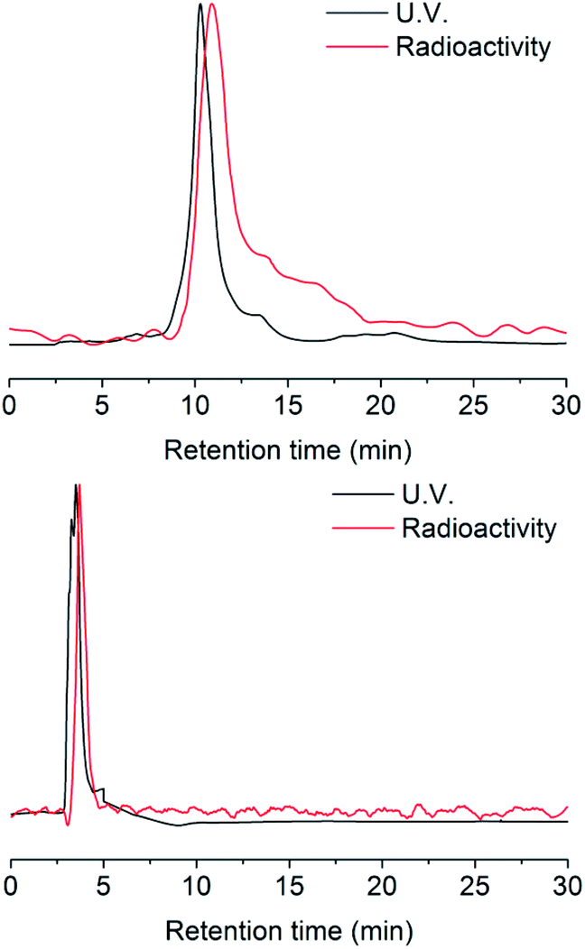 Controllable Stripping Of Radiolabeled Group In Vivo To Optimize Nuclear Imaging Via No Responsive Bioorthogonal Cleavage Reaction Rsc Advances Rsc Publishing