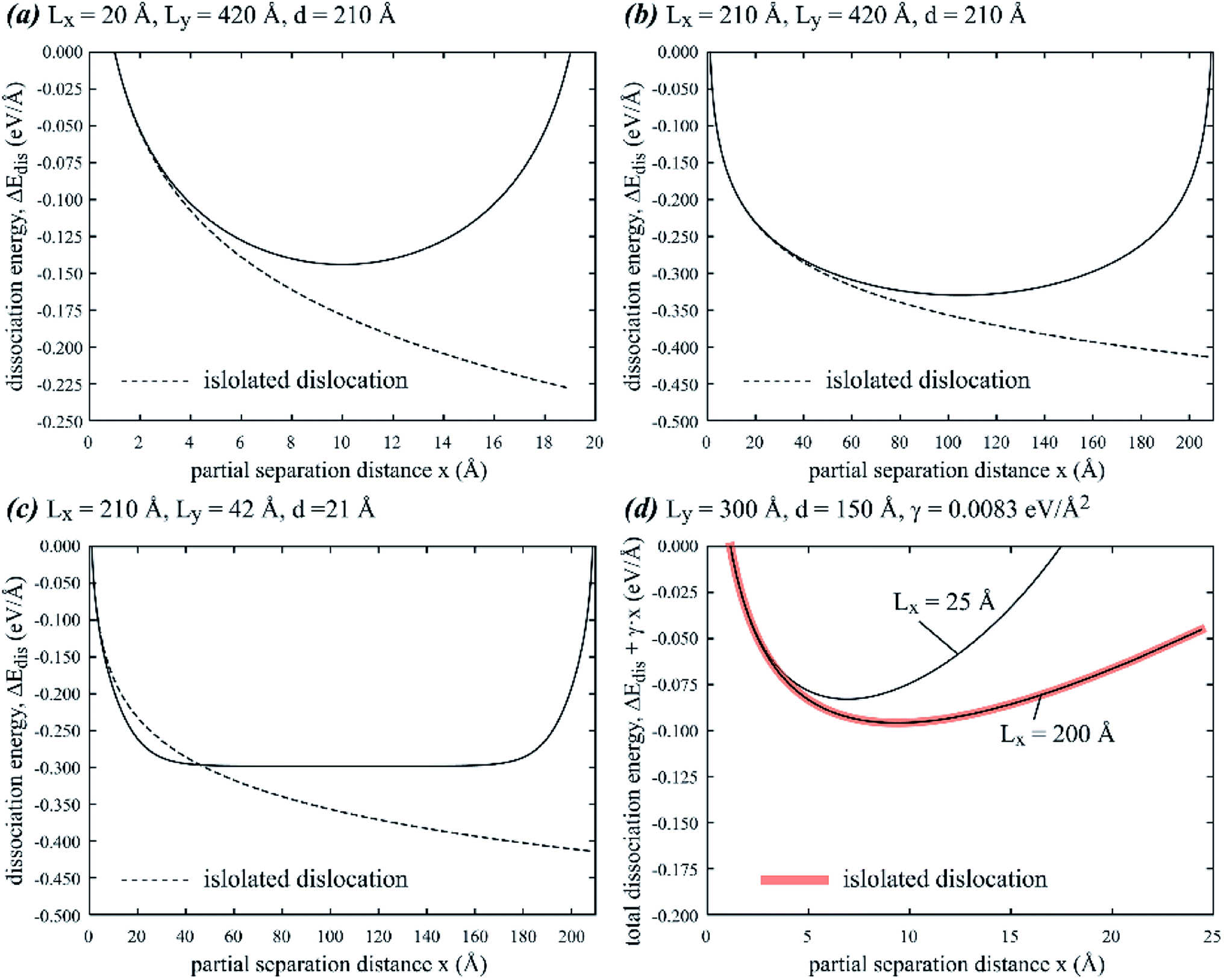 Thermodynamic Analysis Of Dissociation Of Periodic Dislocation Dipoles In Isotropic Crystals Rsc Advances Rsc Publishing