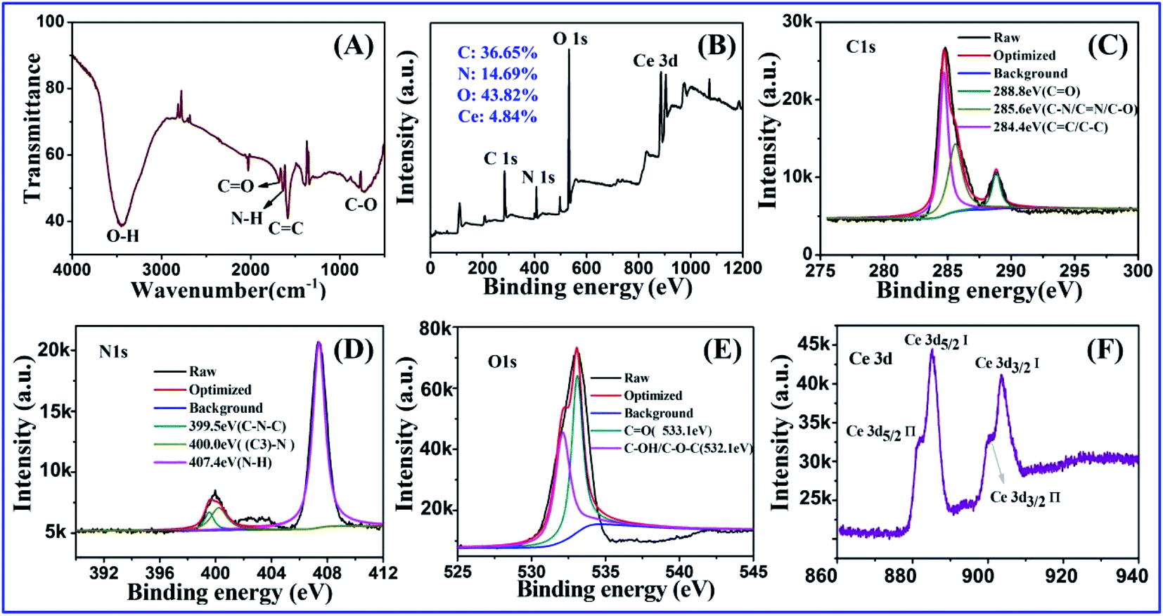Fabrication Of Highly Active Phosphatase Like Fluorescent Cerium Doped Carbon Dots For In Situ Monitoring The Hydrolysis Of Phosphate Diesters Rsc Advances Rsc Publishing