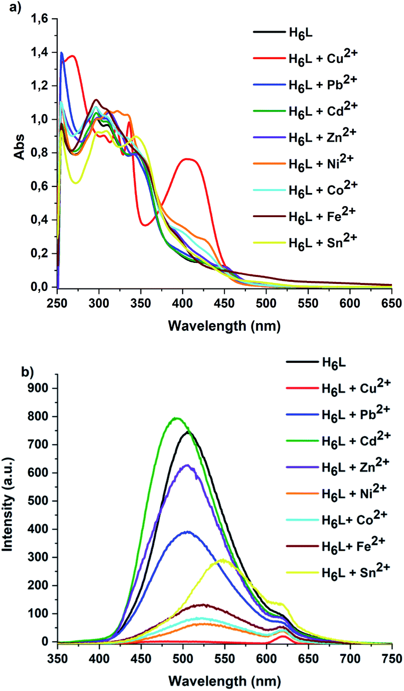A Multifunctional Use Of Bis Methylene Bis 5 Bromo 2 Hydroxyl Salicyloylhydrazone From Metal Sensing To Ambient Catalysis Of A3 Coupling Reactions Rsc Advances Rsc Publishing