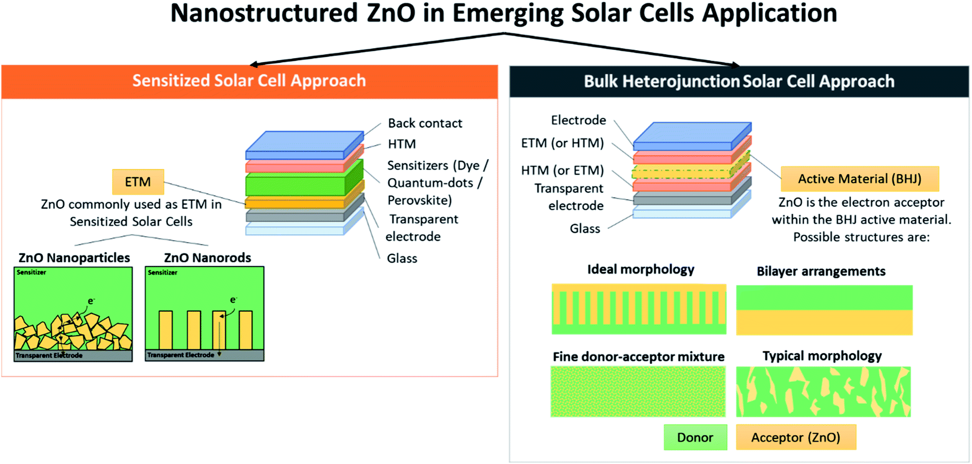 ZnO nanostructured materials for emerging solar cell applications - RSC ...