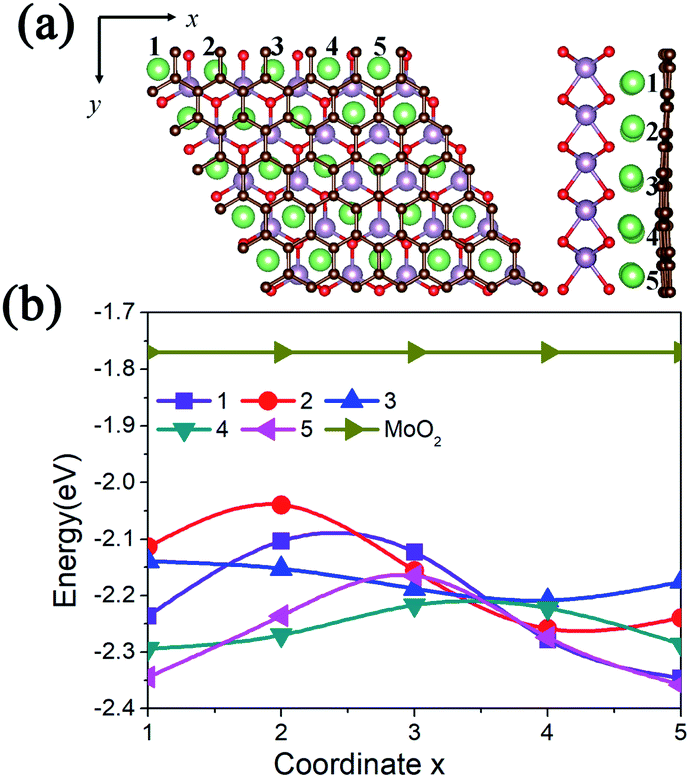 First-principles calculations of an asymmetric MoO 2 /graphene ...