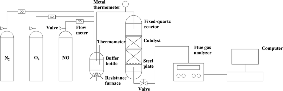 Low temperature selective catalytic reduction of nitric oxide with an ...