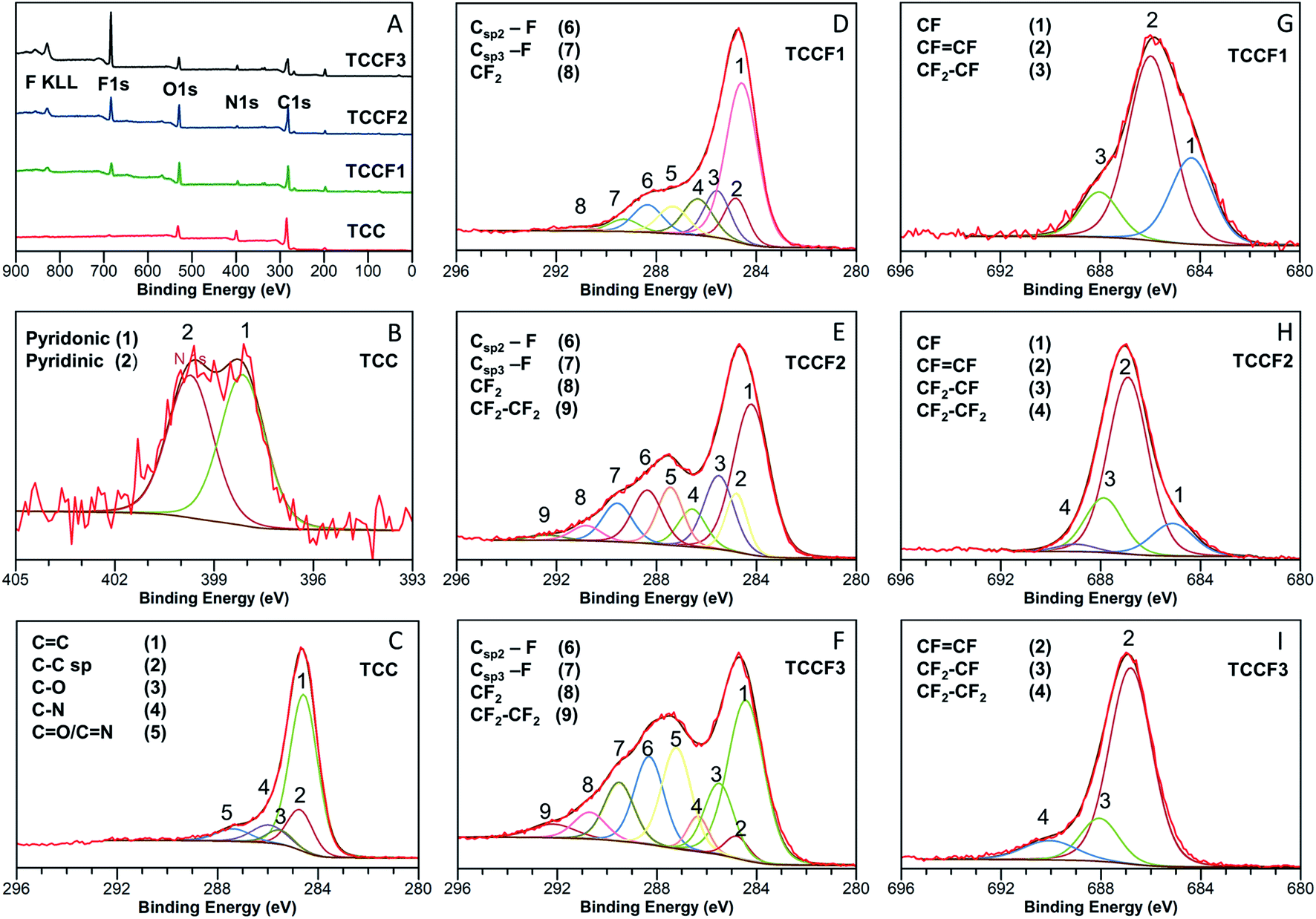 Toward the synthesis, fluorination and application of N–graphyne - RSC ...