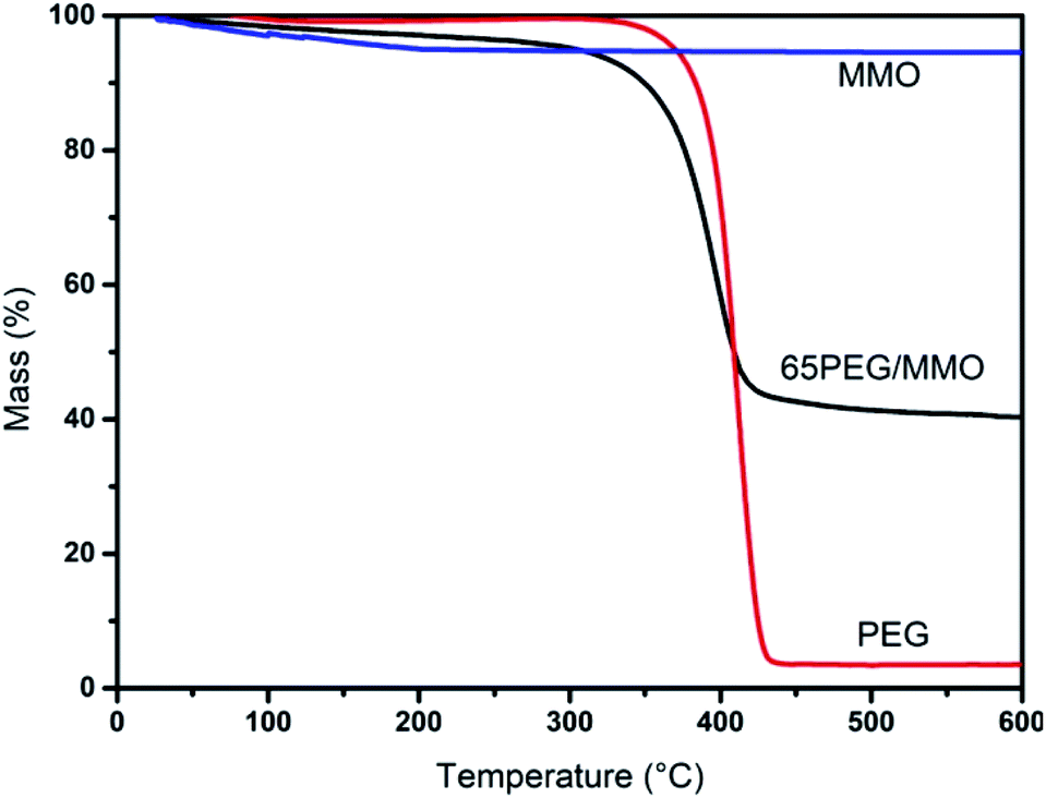 Investigation Of Peg Mixed Metal Oxides As A New Form Stable Phase Change Material For Thermoregulation And Improved Uv Ageing Resistance Of Bitumen Rsc Advances Rsc Publishing