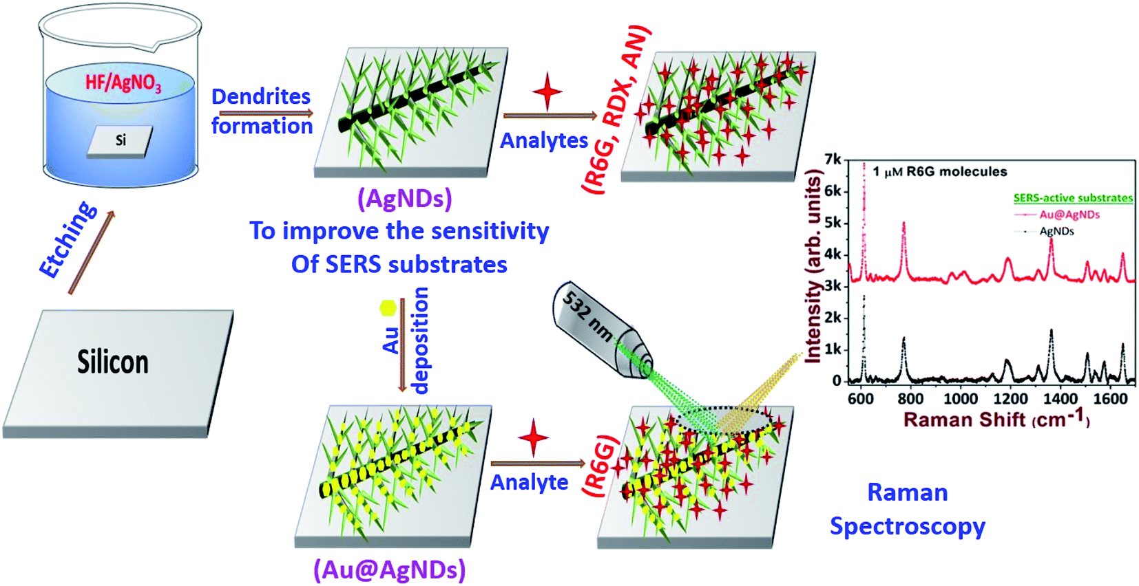 Robust and cost-effective silver dendritic nanostructures for SERS ...