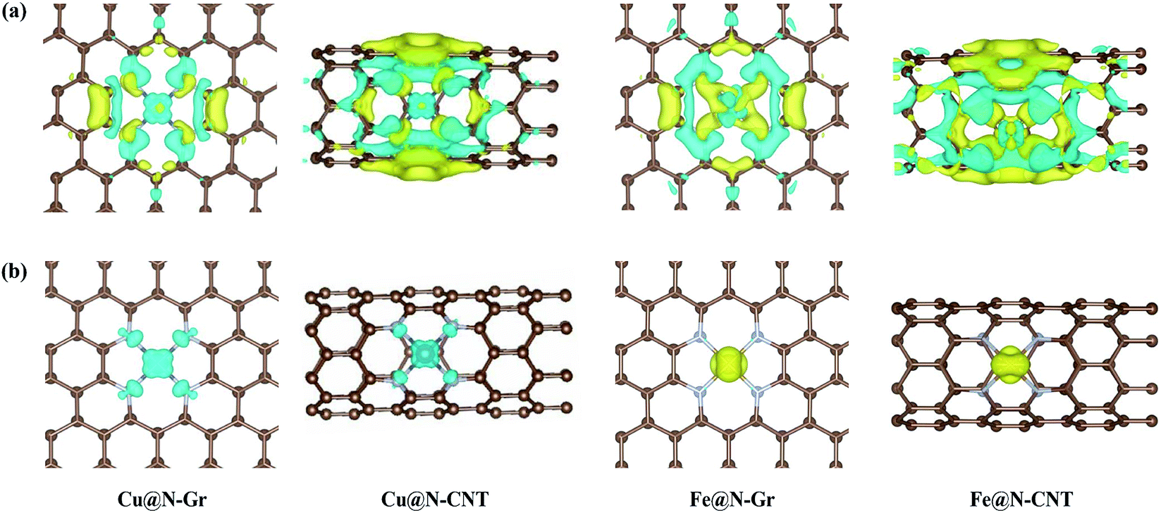 Atomically Dispersed Cu And Fe On N Doped Carbon Materials For Co2 Electroreduction Insight Into The Curvature Effect On Activity And Selectivity Rsc Advances Rsc Publishing