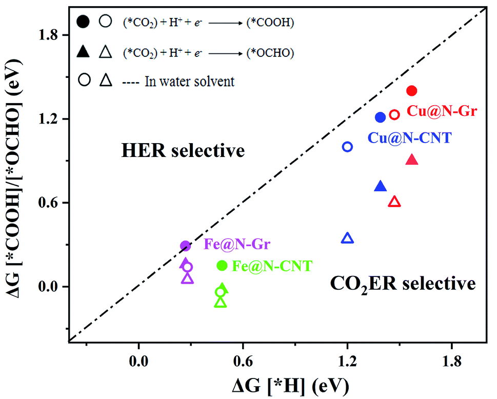 Atomically Dispersed Cu And Fe On N Doped Carbon Materials For Co2 Electroreduction Insight Into The Curvature Effect On Activity And Selectivity Rsc Advances Rsc Publishing