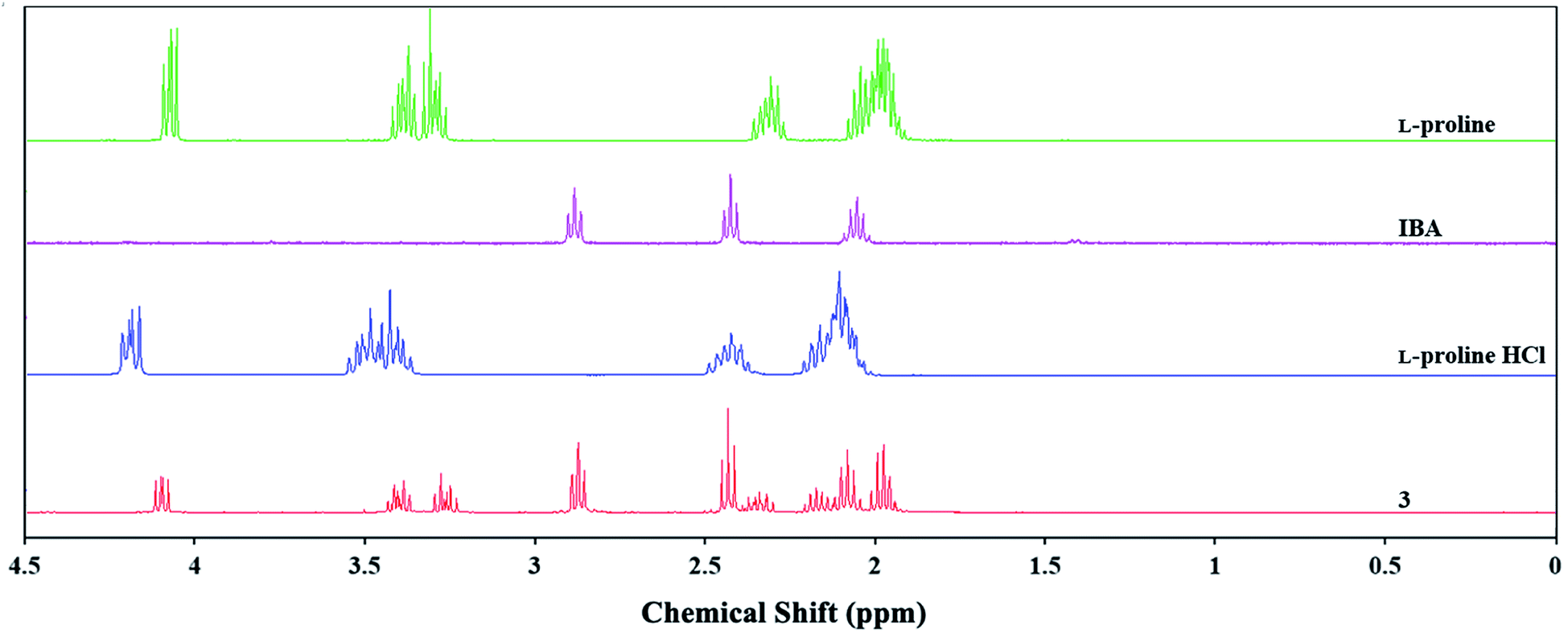 Use of ammonium salts or binary mixtures derived from amino acids