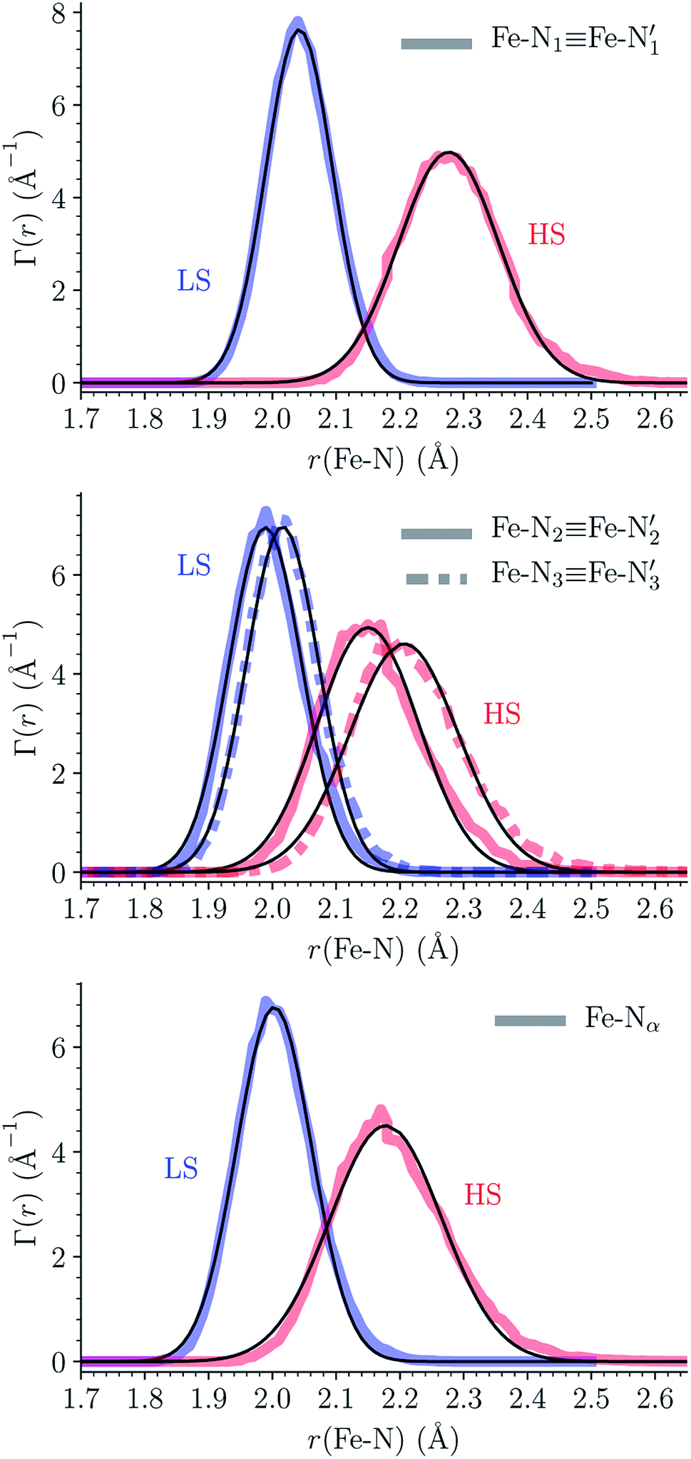 Spin State Dependence Of The Structural And Vibrational Properties Of Solvated Iron Ii Polypyridyl Complexes From Aimd Simulations Iii Fe Tpen Cl2 In Acetonitrile Rsc Advances Rsc Publishing