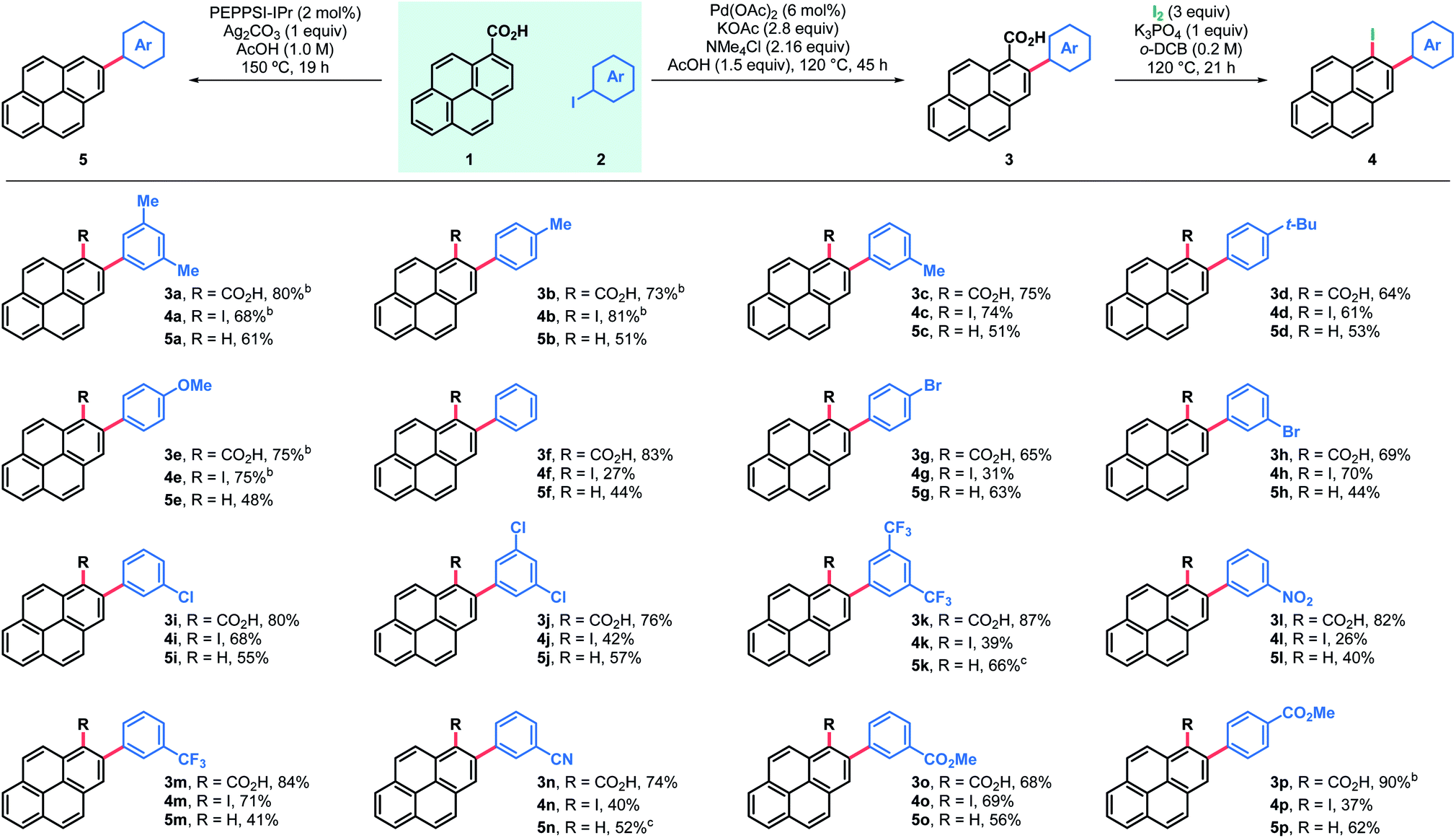 Palladium Catalysed C H Arylation Of Pyrenes Access To A New Class Of Exfoliating Agents For Water Based Graphene Dispersions Chemical Science Rsc Publishing