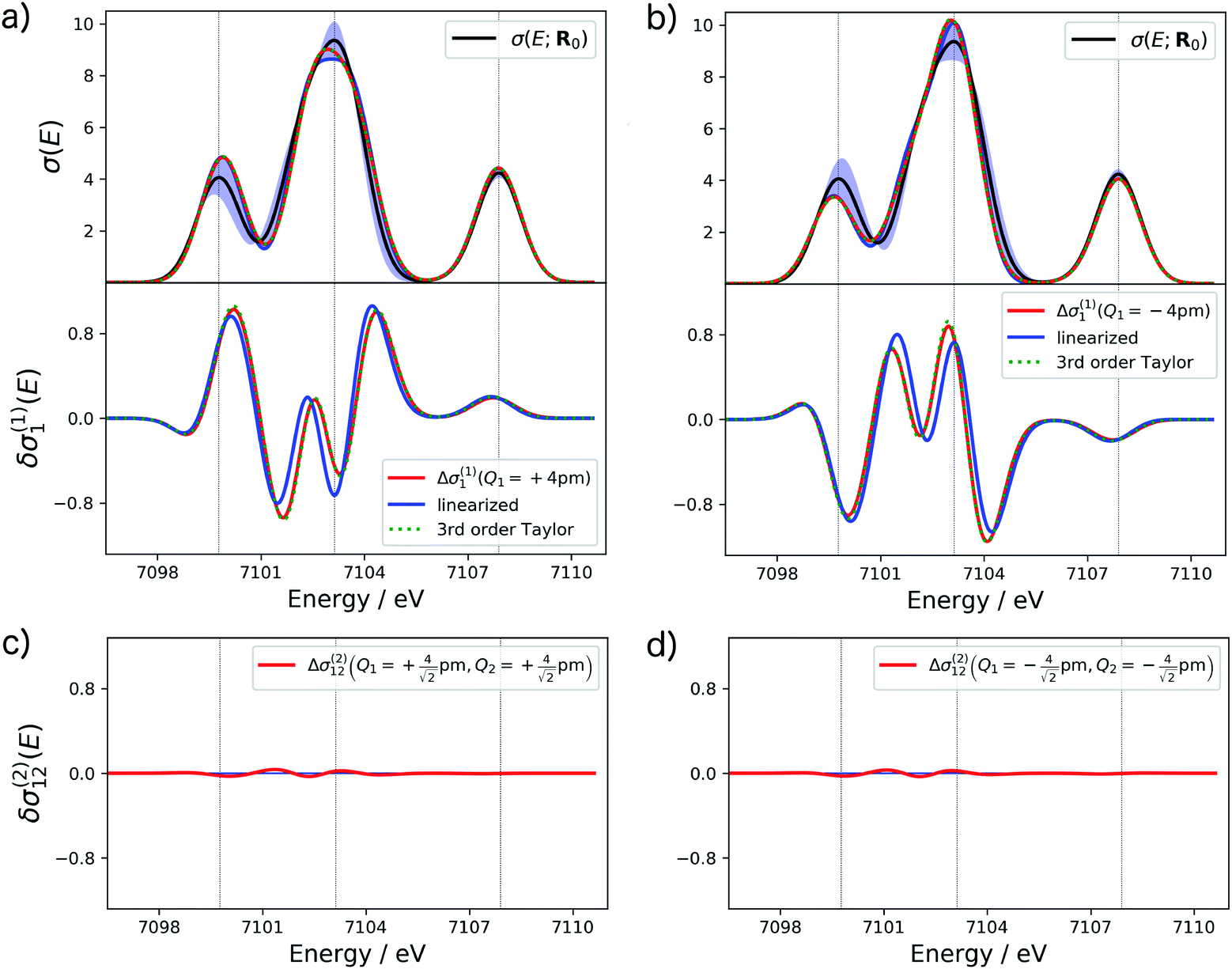 Towards theoretical spectroscopy with error bars: systematic ...