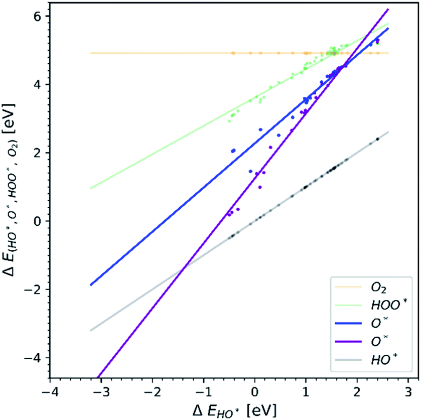 Oxygen Evolution Reaction A Perspective On A Decade Of Atomic Scale Simulations Chemical Science Rsc Publishing