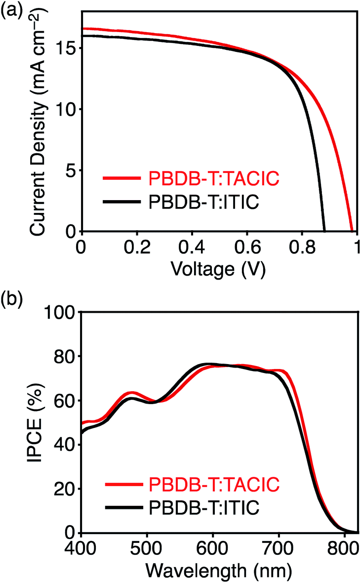 Efficient Light Harvesting Energy Migration And Charge Transfer By Nanographene Based Nonfullerene Small Molecule Acceptors Exhibiting Unusually Long Excited State Lifetime In The Film State Chemical Science Rsc Publishing