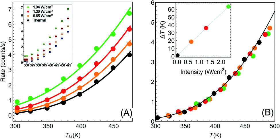 Thermal Effects An Alternative Mechanism For Plasmon Assisted Photocatalysis Chemical Science Rsc Publishing