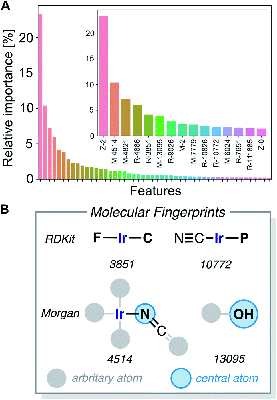 Machine Learning Dihydrogen Activation In The Chemical Space Surrounding Vaska S Complex Chemical Science Rsc Publishing