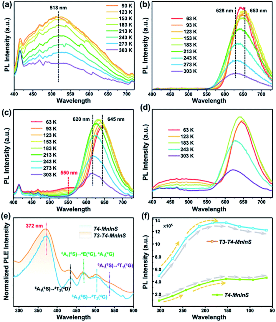 Direct Observation Of Charge Transfer Between Molecular Heterojunctions ...