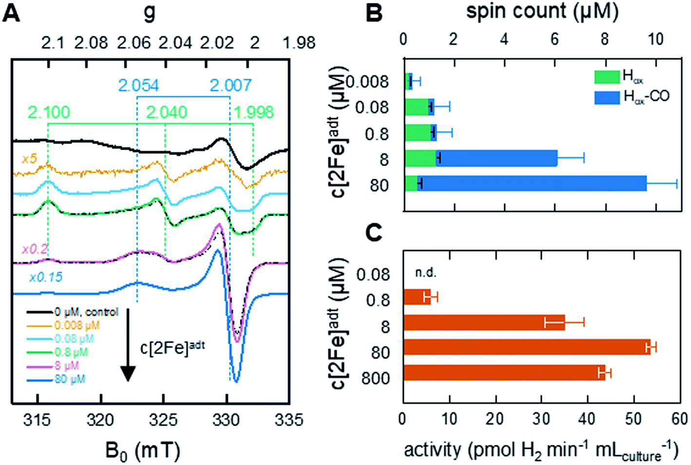 Spectroscopic Investigations Under Whole Cell Conditions Provide New Insight Into The Metal Hydride Chemistry Of Fefe Hydrogenase Chemical Science Rsc Publishing