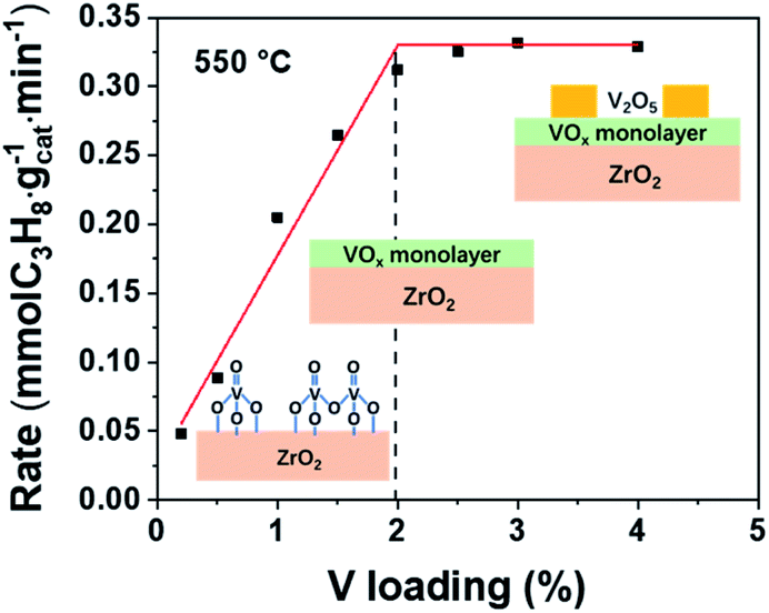 Facilitating The Reduction Of V O Bonds On Vox Zro2 Catalysts For Non Oxidative Propane Dehydrogenation Chemical Science Rsc Publishing