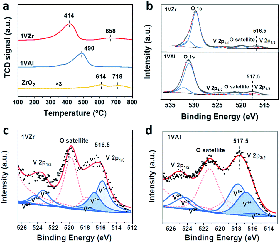 facilitating-the-reduction-of-v-o-bonds-on-vo-x-zro-2-catalysts-for