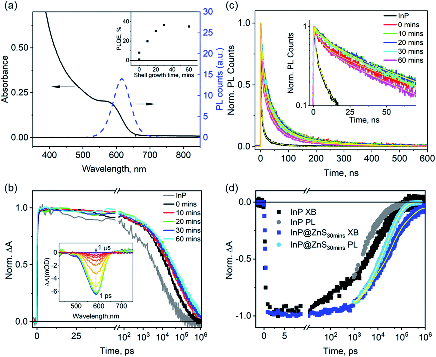 Surface Passivation Extends Single And Biexciton Lifetimes Of InP ...