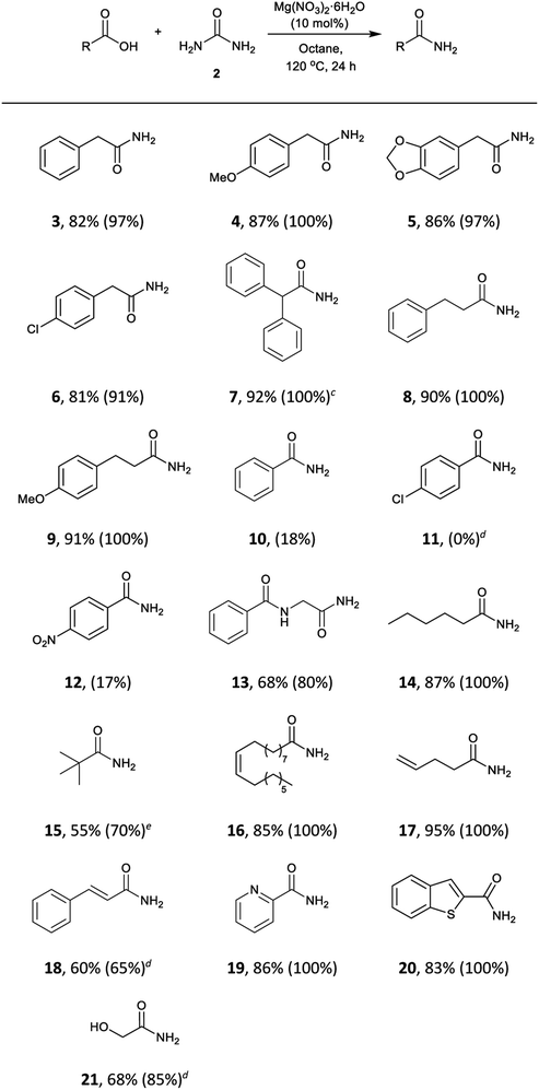 Direct synthesis of amides from nonactivated carboxylic acids using ...