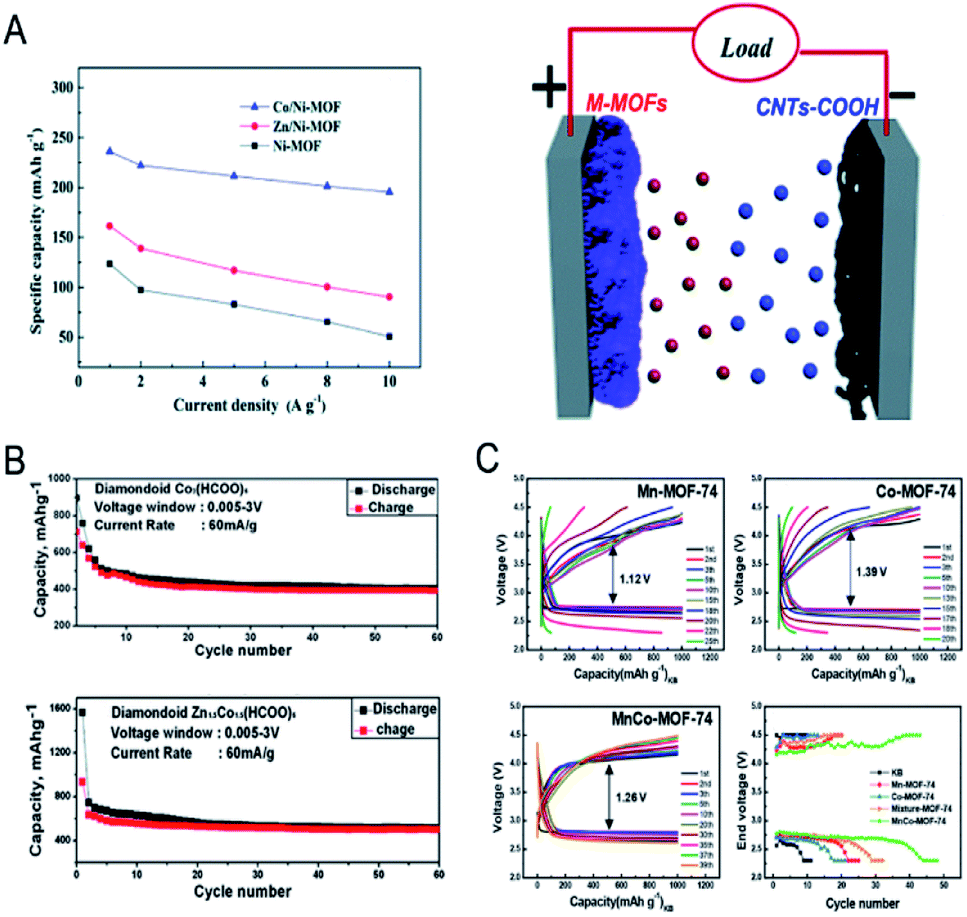 Bimetallic Metal–organic Frameworks And Their Derivatives - Chemical ...