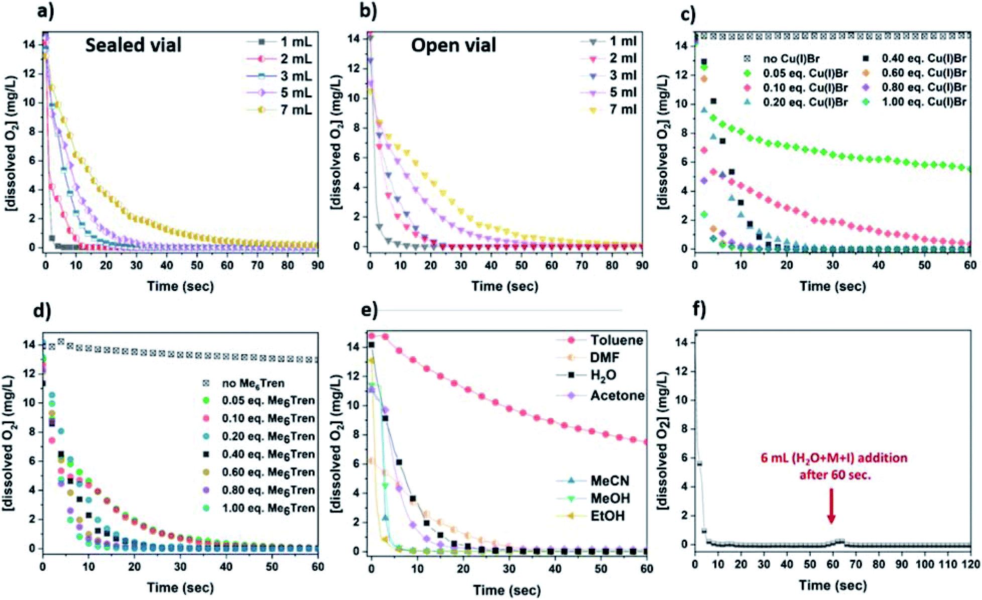 Rapidly Self Deoxygenating Controlled Radical Polymerization In Water Via In Situ Disproportionation Of Cu I Chemical Science Rsc Publishing