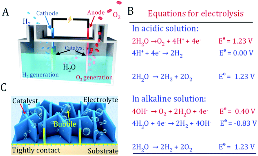 Electrodeposition of (hydro)oxides for an oxygen evolution electrode