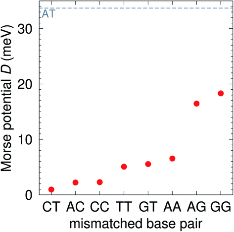 Melting Temperature Measurement And Mesoscopic Evaluation Of Single Double And Triple Dna Mismatches Chemical Science Rsc Publishing