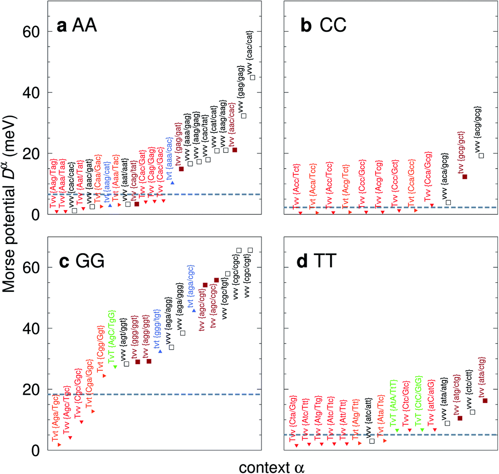 Melting Temperature Measurement And Mesoscopic Evaluation Of Single Double And Triple Dna Mismatches Chemical Science Rsc Publishing