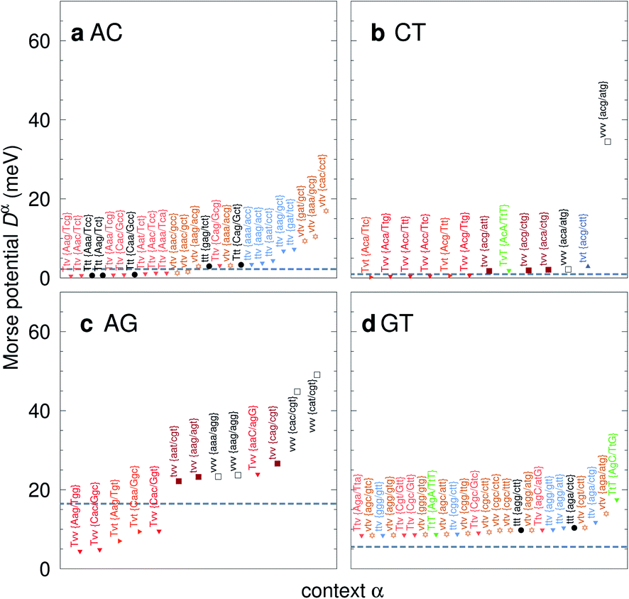 Melting Temperature Measurement And Mesoscopic Evaluation Of Single Double And Triple Dna Mismatches Chemical Science Rsc Publishing