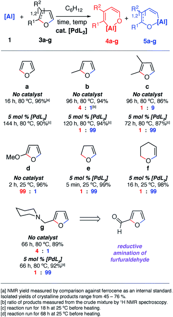 Catalyst control of selectivity in the C–O bond alumination of biomass ...