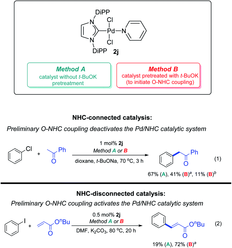 The Key Role Of R Nhc Coupling R C H Heteroatom And M Nhc Bond Cleavage In The Evolution Of M Nhc Complexes And Formation Of Catalytically Active Species Chemical Science Rsc Publishing