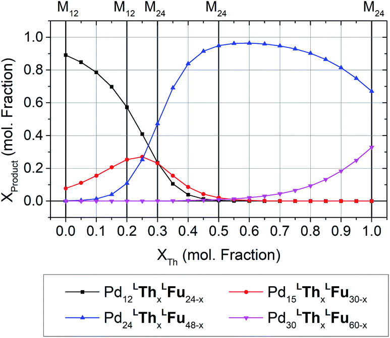 Topological Prediction Of Palladium Coordination Cages Chemical Science Rsc Publishing