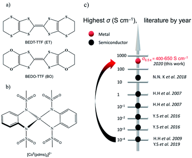 Simultaneous manifestation of metallic conductivity and single-molecule ...