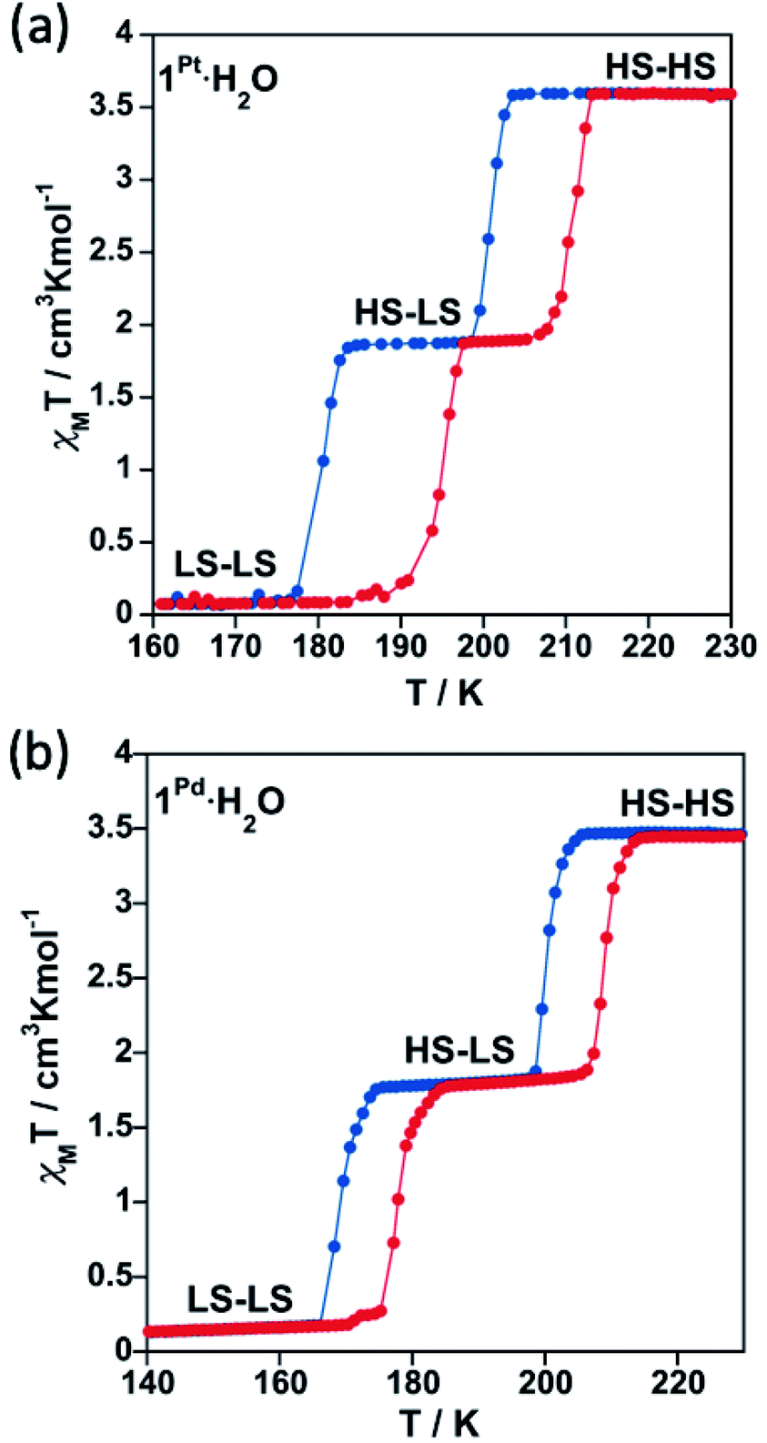 Reversible Guest Induced Gate Opening With Multiplex Spin Crossover Responses In Two Dimensional Hofmann Clathrates Chemical Science Rsc Publishing