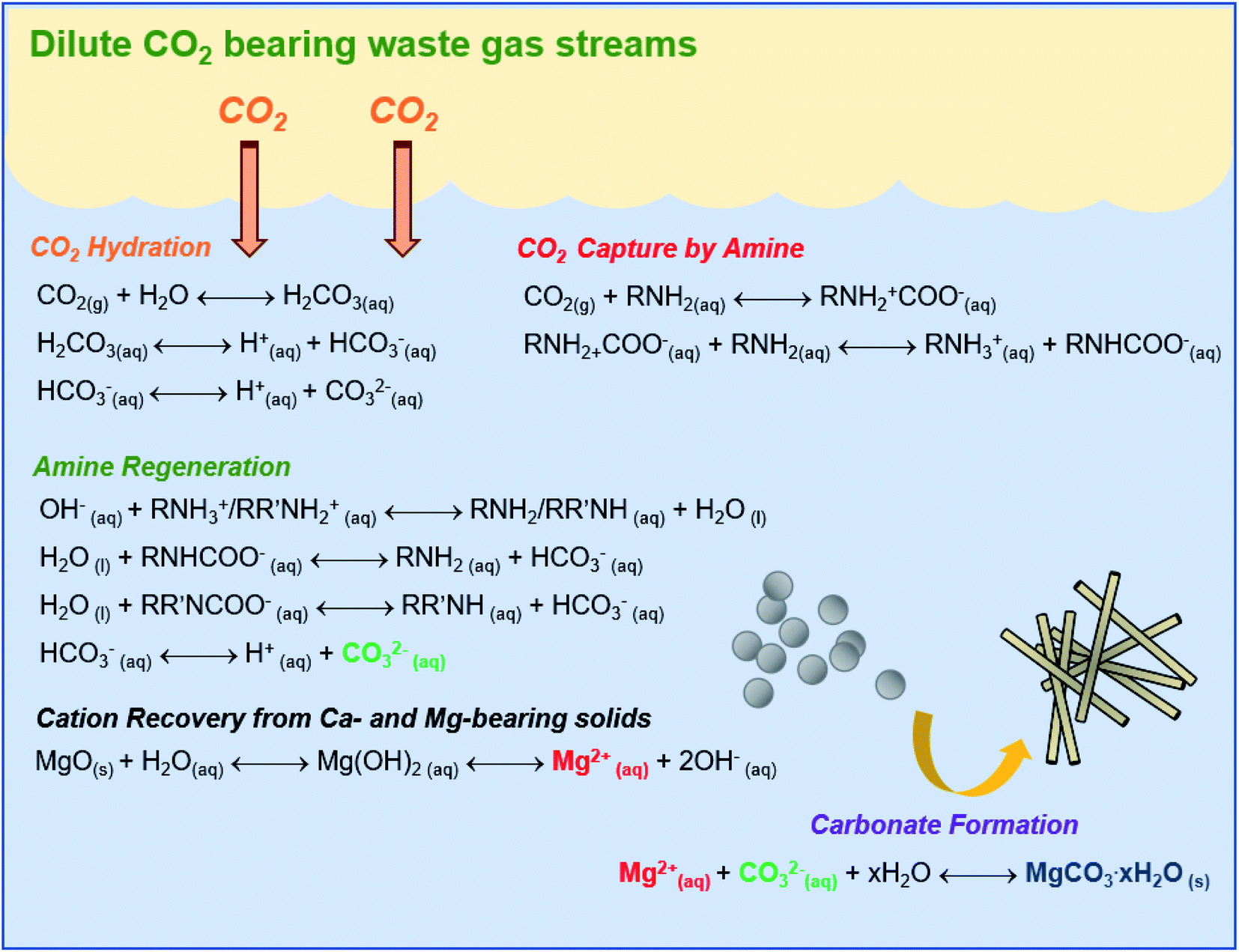 Novel Aqueous Amine Looping Approach For The Direct Capture Conversion And Storage Of Co2 To Produce Magnesium Carbonate Sustainable Energy Fuels Rsc Publishing