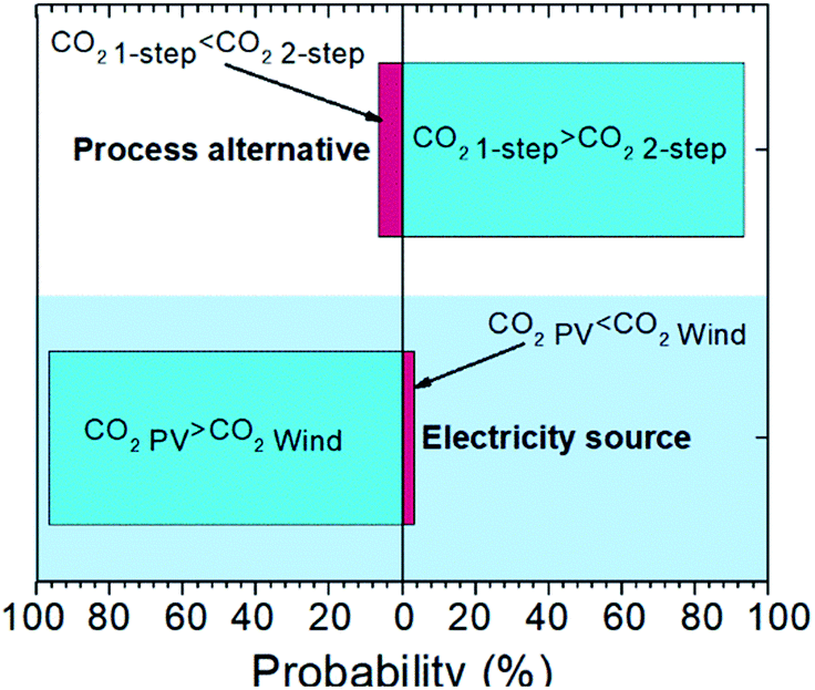 Life cycle assessment of plasma-assisted ethylene production from rich ...