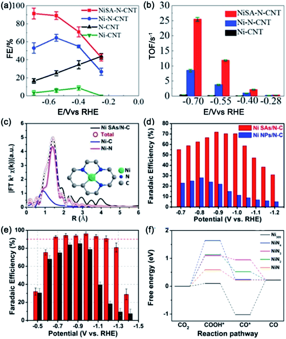 Electrochemical Co2 Reduction From Nanoclusters To Single Atom Catalysts Sustainable Energy Fuels Rsc Publishing