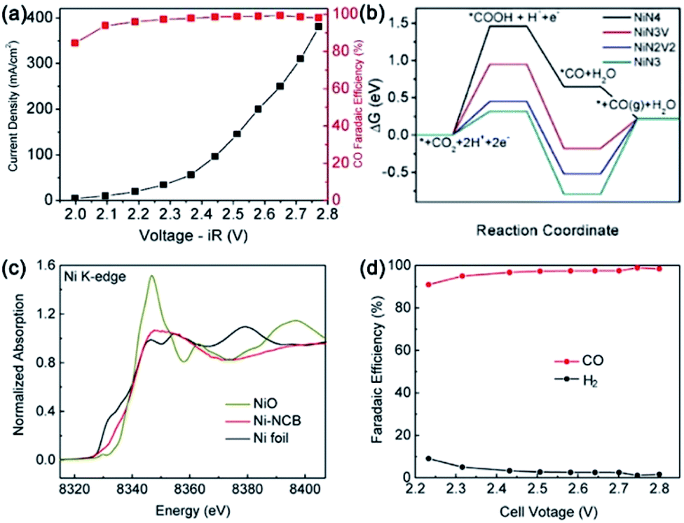 Electrochemical Co2 Reduction From Nanoclusters To Single Atom Catalysts Sustainable Energy Fuels Rsc Publishing