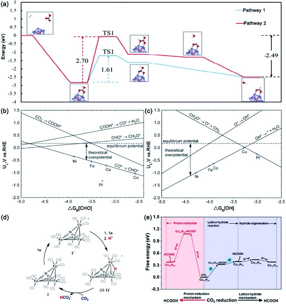 Electrochemical Co2 Reduction From Nanoclusters To Single Atom Catalysts Sustainable Energy Fuels Rsc Publishing