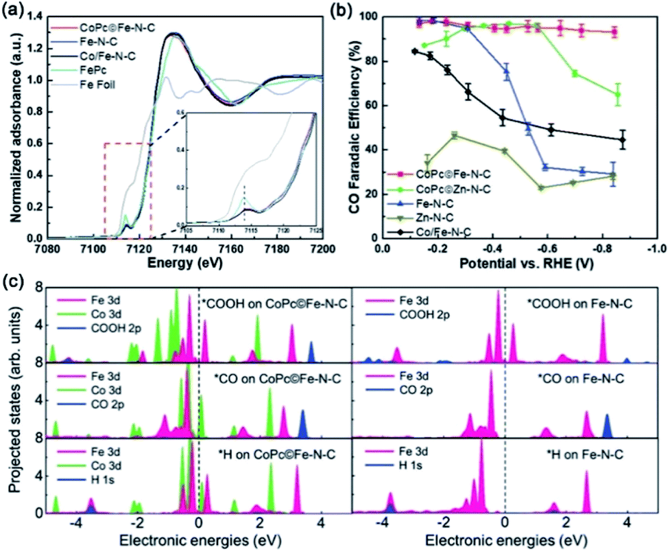 Electrochemical Co2 Reduction From Nanoclusters To Single Atom Catalysts Sustainable Energy Fuels Rsc Publishing