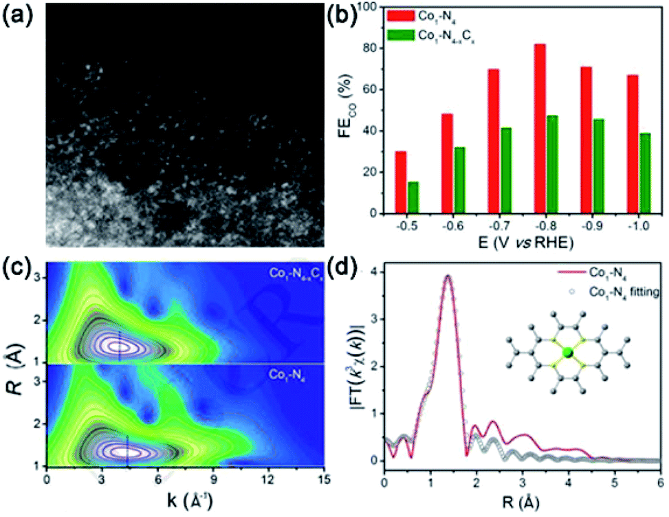 Electrochemical Co2 Reduction From Nanoclusters To Single Atom Catalysts Sustainable Energy Fuels Rsc Publishing