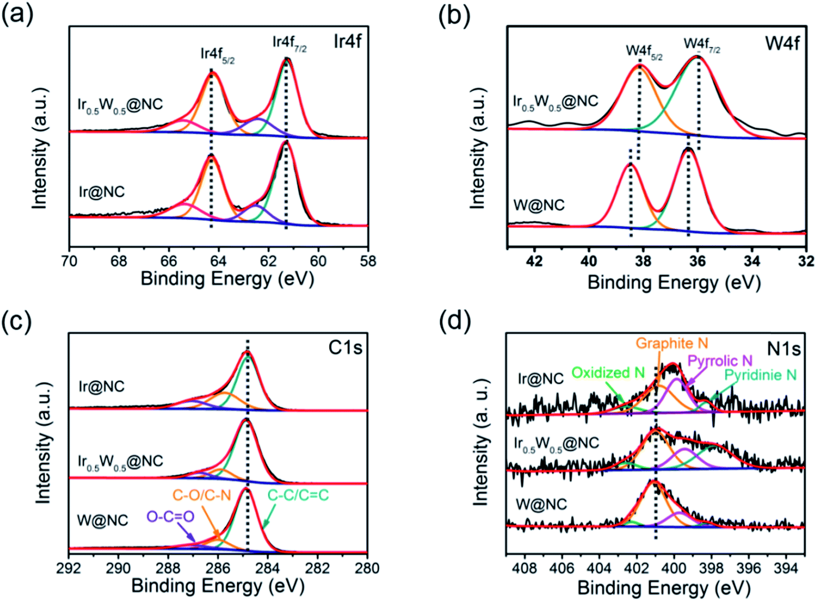 Amorphous Wo3 Induced Lattice Distortion For A Low Cost And High Efficient Electrocatalyst For Overall Water Splitting In Acid Sustainable Energy Fuels Rsc Publishing