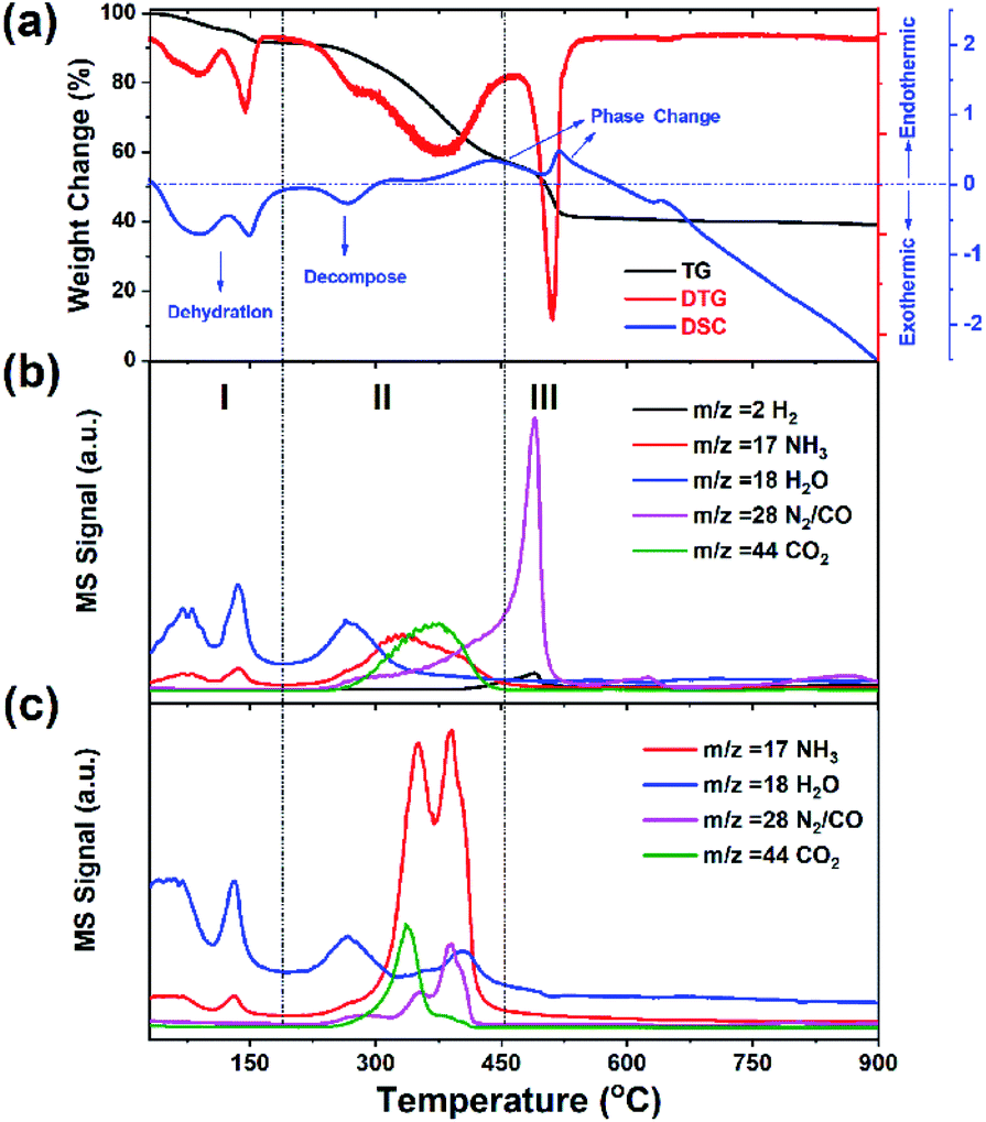Engineering The Structural Formula Of N Doped Molybdenum Carbide Nanowires For The Deoxygenation Of Palmitic Acid Sustainable Energy Fuels Rsc Publishing