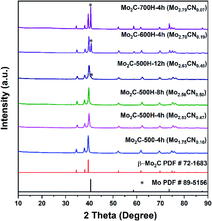 Engineering The Structural Formula Of N Doped Molybdenum Carbide Nanowires For The Deoxygenation Of Palmitic Acid Sustainable Energy Fuels Rsc Publishing