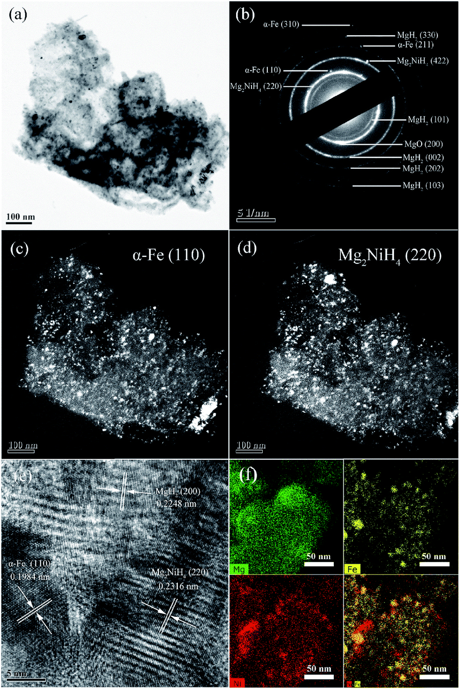 Nano Fe And Mg2ni Derived From Tma Tm Tm Fe Ni Mofs As Synergetic Catalysts For Hydrogen Storage In Mgh2 Sustainable Energy Fuels Rsc Publishing