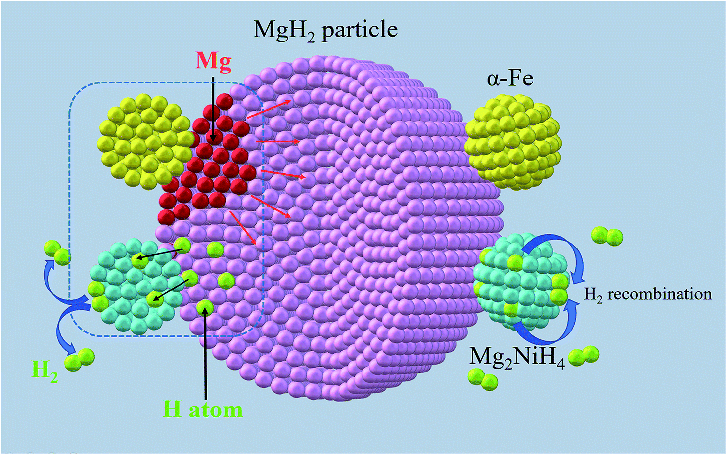 Nano Fe And Mg2ni Derived From Tma Tm Tm Fe Ni Mofs As Synergetic Catalysts For Hydrogen Storage In Mgh2 Sustainable Energy Fuels Rsc Publishing